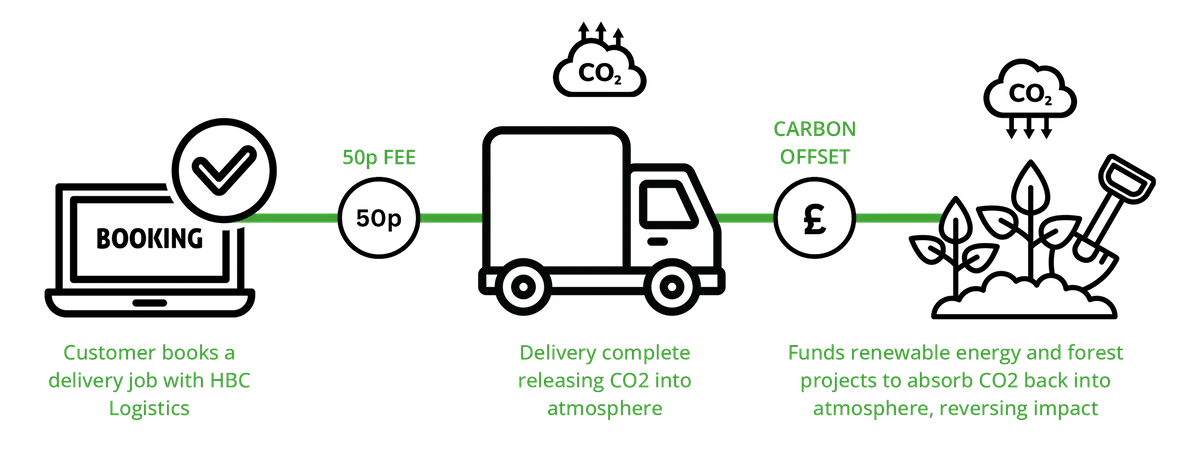 DID YOU KNOW HBC LOGISTICS IS A CARBON-NEUTRAL BUSINESS?